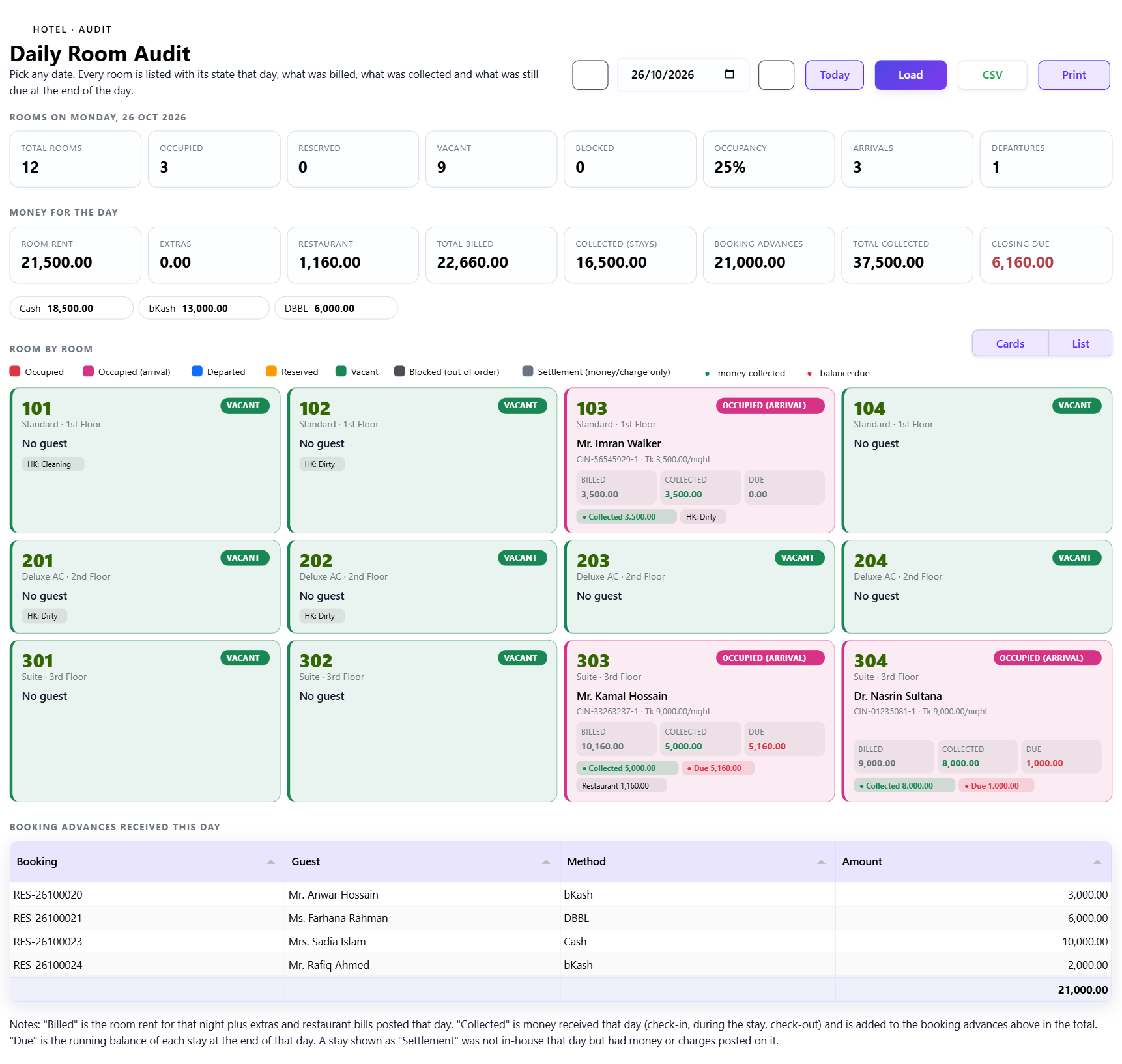 Daily Room Audit card view with status colours
